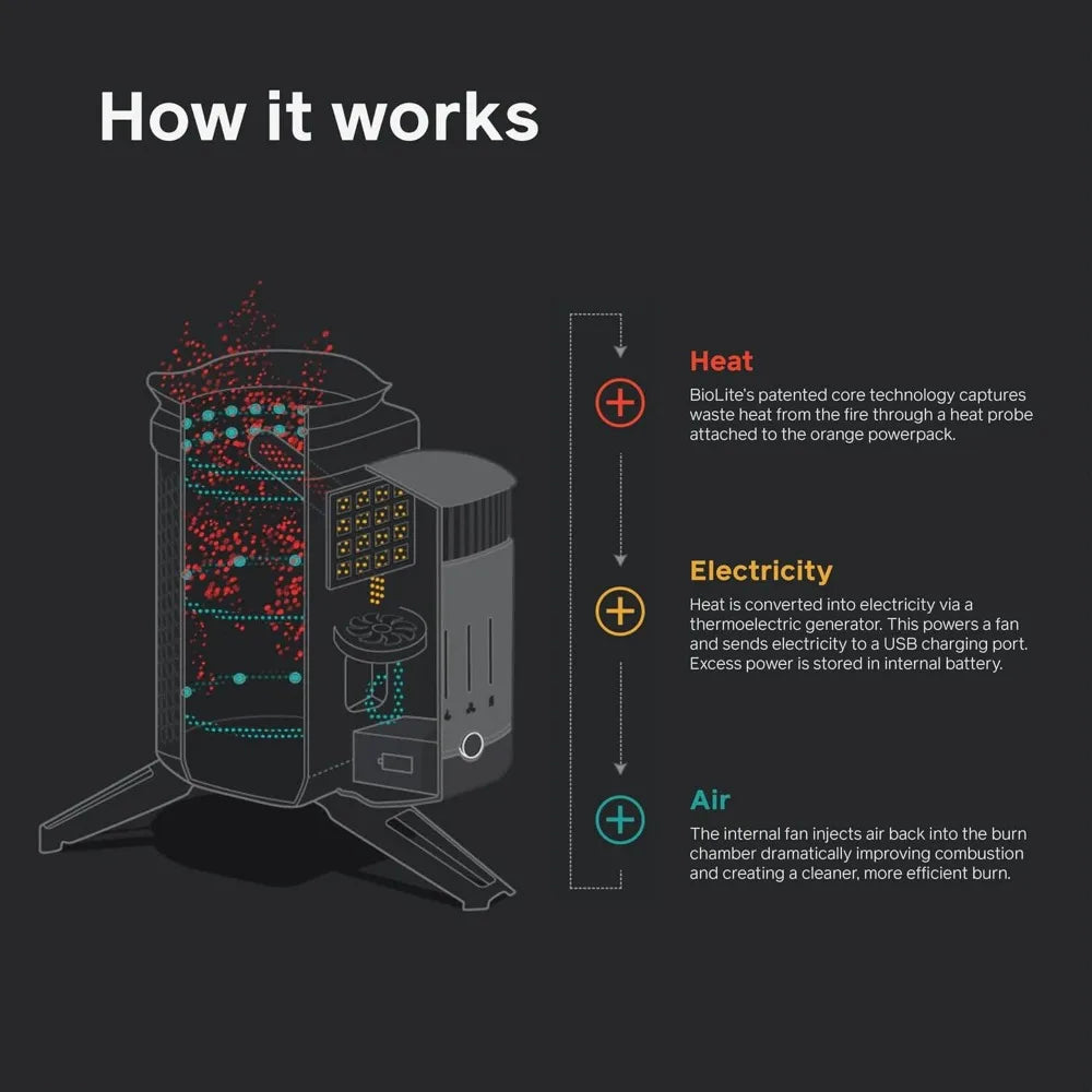 Wood Burning, Electricity Generating & USB Charging Camp Stove, Stove Only